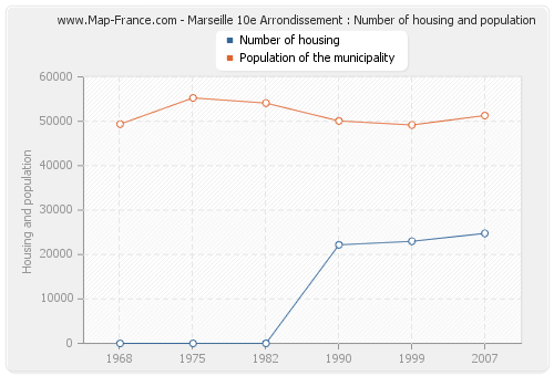 Marseille 10e Arrondissement : Number of housing and population